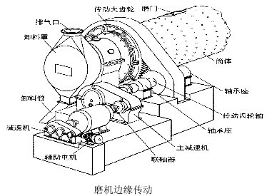 河南吉宏機械介紹：球磨機傳動部分的結構特點及形式