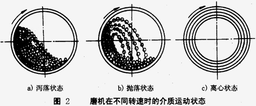 如何使球磨機效能最大，達到工作最佳狀態？