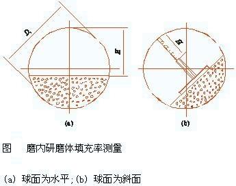 球磨機補加研磨體數(shù)量的新確定方法