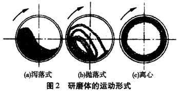 節(jié)能球磨機(jī)的粉碎機(jī)理是什么？